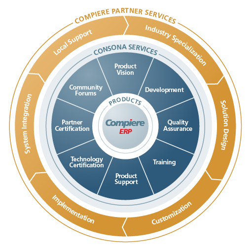 Compiere Partner Network Provides Customized Business Solutions Software and ERP Implementation