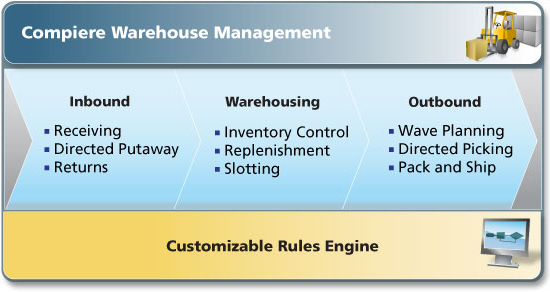 Warehouse Management Software and ERP Business Solutions Software ...