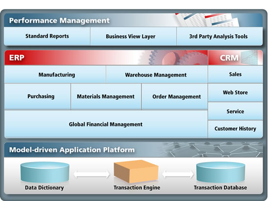 Compiere ERP and CRM capabilities diagram