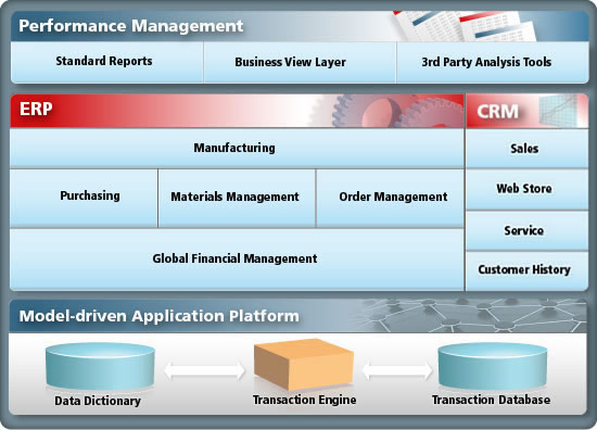 compiere-----世界第一的开源ERP&CRM软件