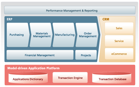 Compiere ERP and CRM capabilities diagram