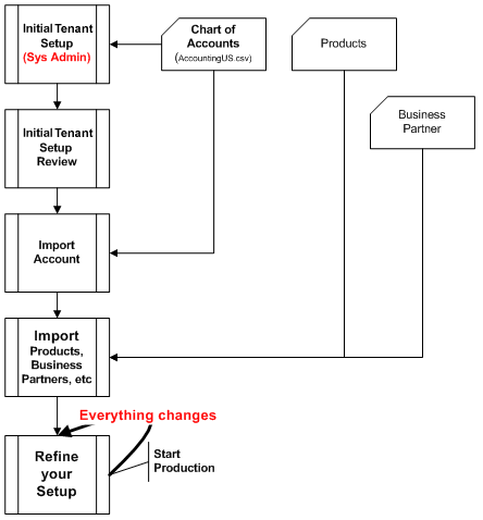 Compiere ERP Implementations